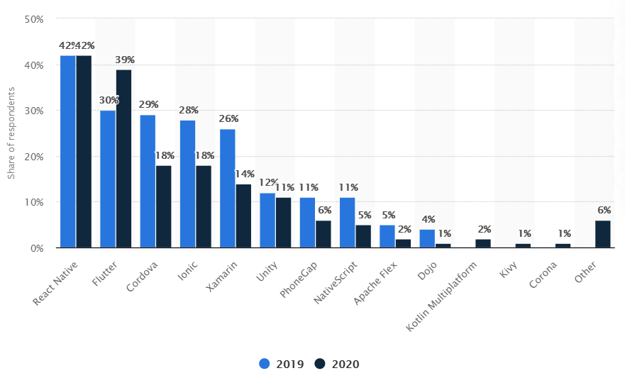 Cross-Platform Mobile Frameworks Used by Software Developers Worldwide in 2019 and 2020