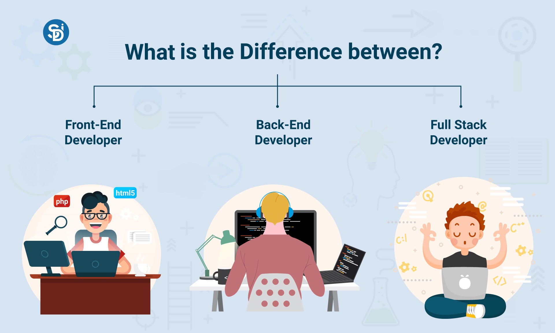 The main differences between front-end, back-end, and full-stack developers